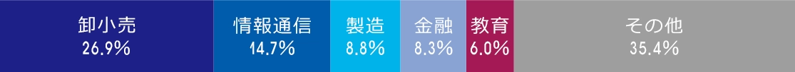 国際社会専攻 業種別就職状況