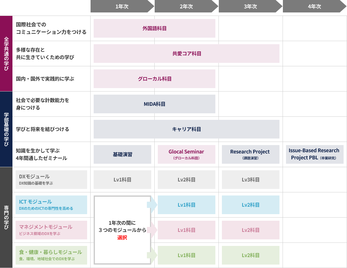 モジュールカリキュラム図