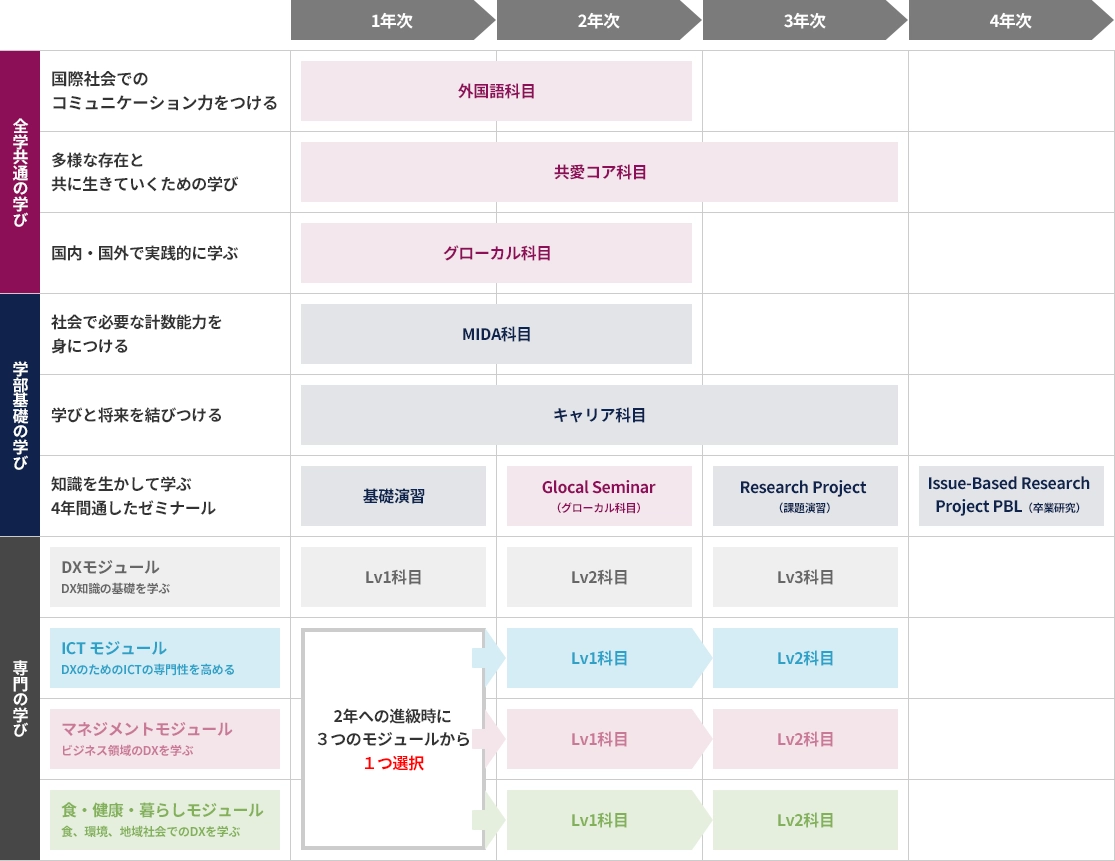 モジュールカリキュラム図