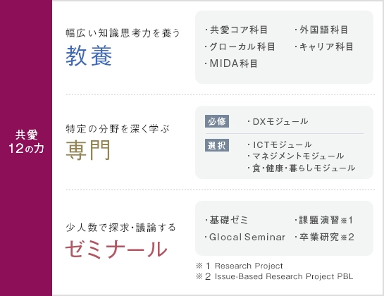 共愛12の力　教養・専門・ゼミナール