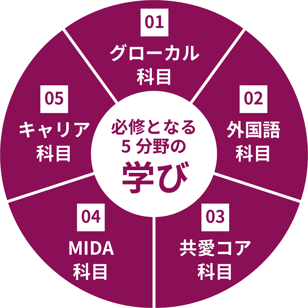 学部共通の学びを示す図 01グローカル科目、02外国語科目、03共愛コア科目、04MIDA科目、05キャリア科目