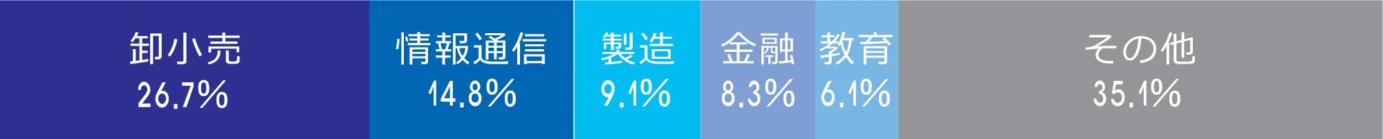 国際社会専攻 業種別就職状況