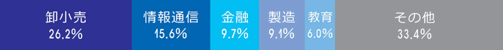 国際社会専攻 業種別就職状況